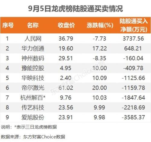 9月5日龙虎榜：2.41亿抢筹华力创通 机构净买入7只股