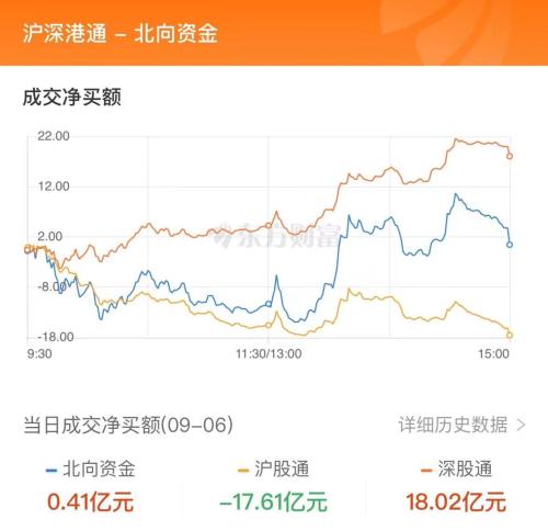 9月6日北向资金最新动向（附十大成交股）