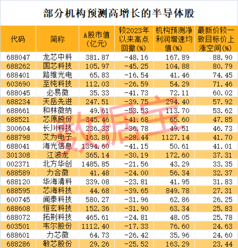 多股20cm涨停 半导体产业拐点或将至！高增长潜力股出炉 3大千亿龙头入围