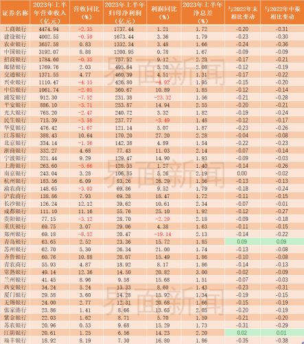 A股上市银行“半年考”：净利润同比增长2.6% 超九成净息差出现下滑