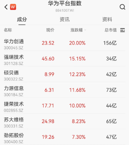 大爆发！“最牛连拉8涨停”