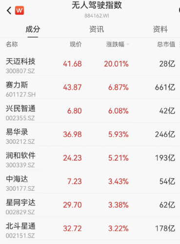 大爆发！“最牛连拉8涨停”