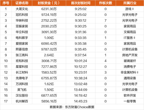 9月7日涨停复盘：华映科技6天5板 星星科技涨停