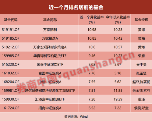 冠军基金经理又摘“第一”！近一个月包揽前三 什么情况？