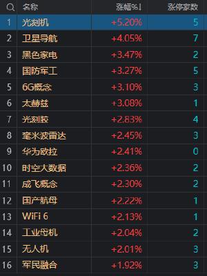 收评：三大指数小幅调整 两市成交金额不足7000亿 科技类题材股相对活跃