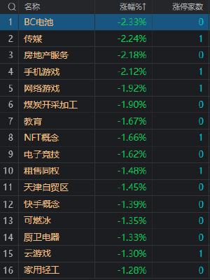 收评：三大指数小幅调整 两市成交金额不足7000亿 科技类题材股相对活跃