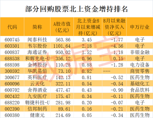 超300家公司加入回购大军 血制品龙头出手最阔！两路资金潜伏这些股