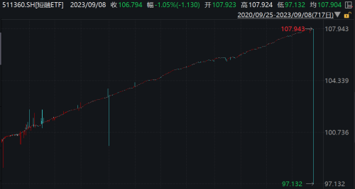 又见乌龙指？日内振幅0.02%尾盘却触跌停价 短融ETF发生了什么？