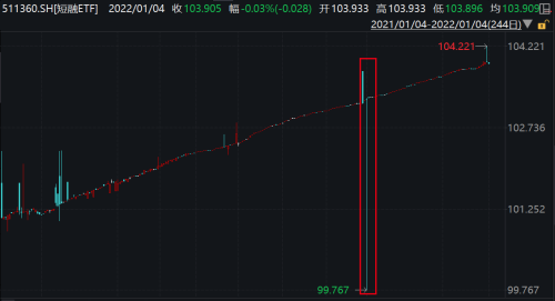 又见乌龙指？日内振幅0.02%尾盘却触跌停价 短融ETF发生了什么？