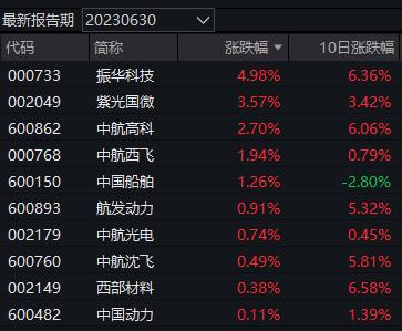 没有退路就是胜路！近两周大涨16%的基金 原来押中了这个板块