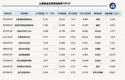 没有退路就是胜路！近两周大涨16%的基金 原来押中了这个板块