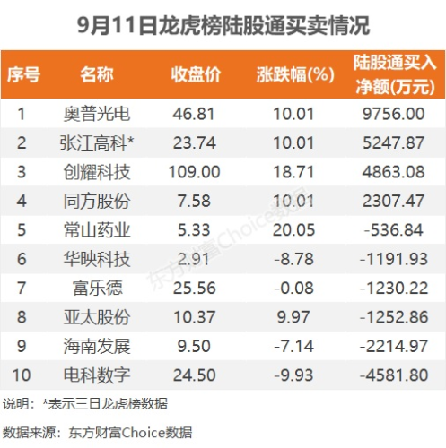 9月11日龙虎榜：5.98亿抢筹张江高科 机构净买入9只股