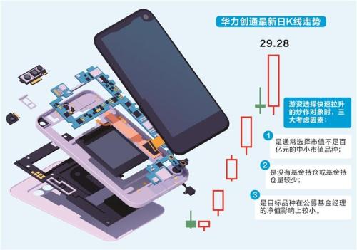 游资拉升华为手机概念股有秘笈 基金独门股翻倍净值却差点翻绿