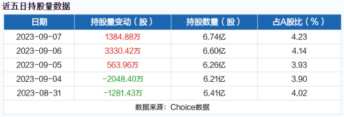 9月11日北向资金最新动向（附十大成交股）