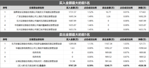 人气高标抱团取暖！最高录得11天9板 游资、量化身影频现 回顾上轮极致行情