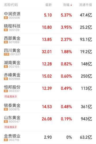 港股卓航控股暴跌超80%！煤炭股整体活跃 新型城镇化概念走强