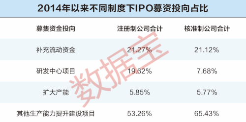 是“福”还是“祸”？解码新股超募数据 增强主业才是正道