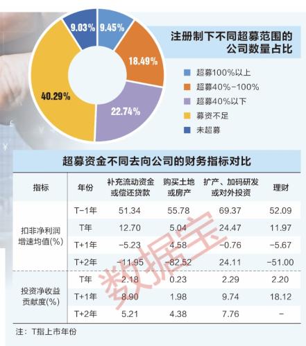 是“福”还是“祸”？解码新股超募数据 增强主业才是正道