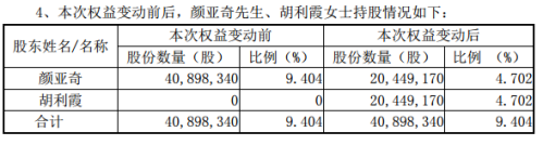 分手费逾2亿 A股又现天价离婚！股份减持说明也同步官宣了