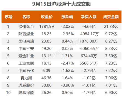 9月15日北向资金最新动向（附十大成交股）