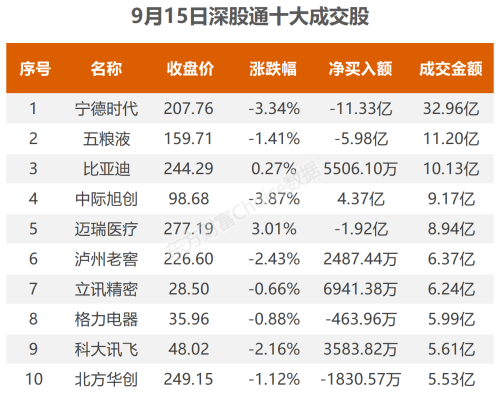 9月15日北向资金最新动向（附十大成交股）