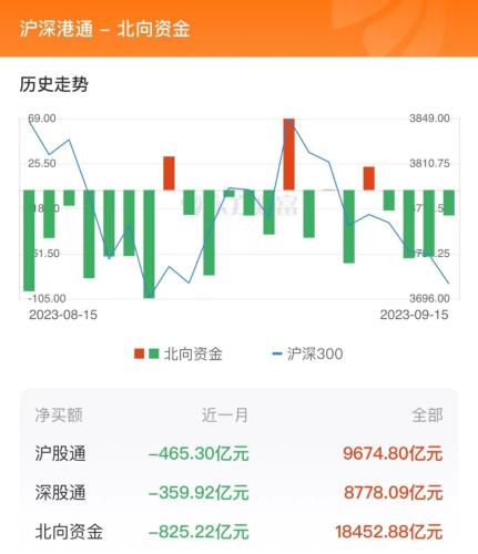9月15日北向资金最新动向（附十大成交股）