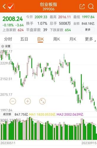 创业板指跌破2000点！降准落地 券商股反弹