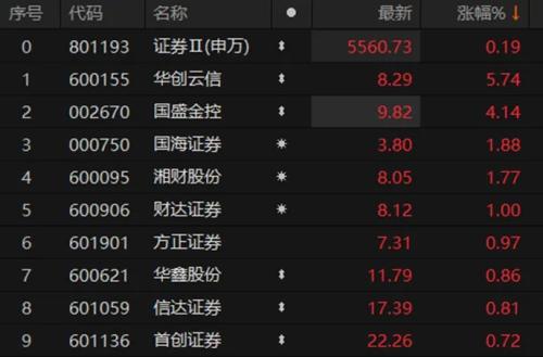 创业板指跌破2000点！降准落地 券商股反弹