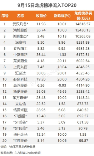 9月15日龙虎榜：1.46亿抢筹武汉凡谷 机构净买入7只股