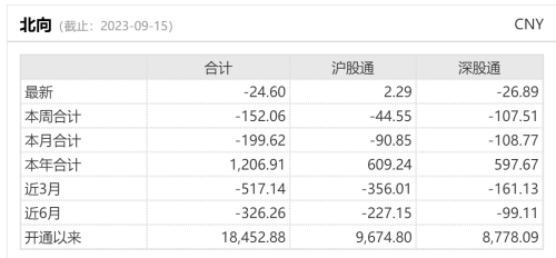 尾盘脉冲“流入”上百亿！仅是正常调仓？北向资金腾挪转进这三个板块