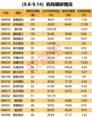 机构最新调研股曝光 净利翻倍增长的低估值股亮了