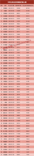 火爆！“至少还有400万增量投资者” 北交所打新人数逐渐增多