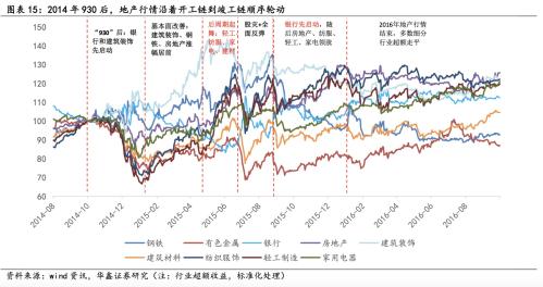 地产链行情如何演绎？以史为鉴 三大行业被看好 核心受益标的一览