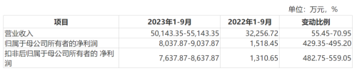 下周共有4只新股申购 明天华为、比亚迪的小伙伴要来了！