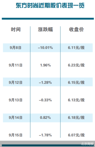 涉嫌操纵证券市场罪 东方时尚董事长被捕 总经理补位