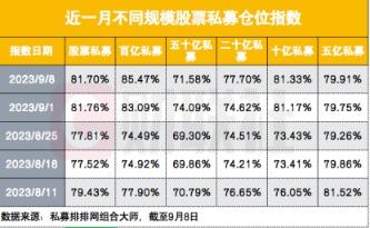 专业投资者正逆向而行？百亿私募越跌越买 仓位再次刷新年内新高