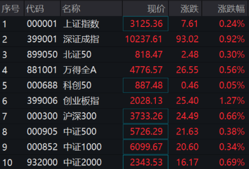 直线拉升！3万亿赛道大涨 光刻机持续走低