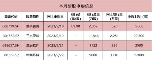 今年又一只“最难中签”新股来了？本周4股申购