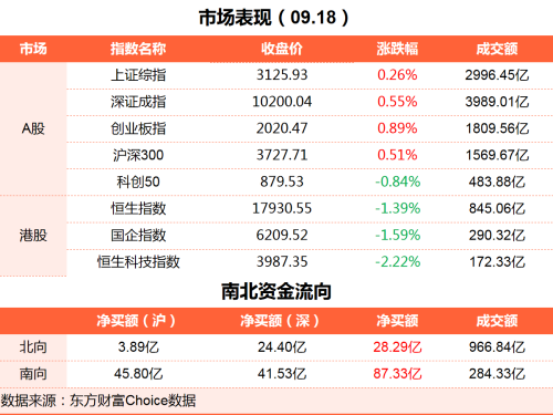 9月18日理财笔记财经晚报（附新闻联播）