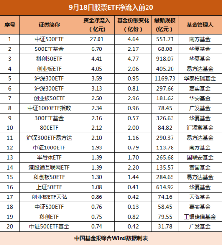 凶猛抄底！能源ETF领涨 资金大幅加仓中证500ETF