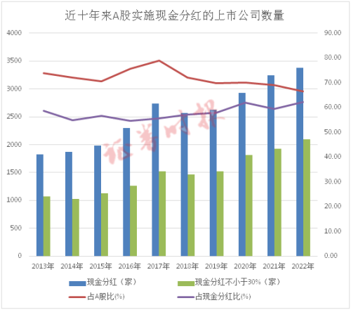 A股分红十年大数据！累计分红超10万亿 金融行业为“大户”、“主力军”是他们