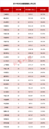 A股分红十年大数据！累计分红超10万亿 金融行业为“大户”、“主力军”是他们