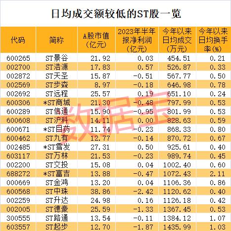 太惹眼 这只ST啤酒股成大黑马 连续9个涨停板！最惨ST股已跌超57%