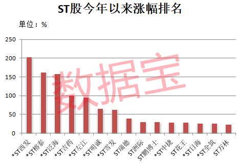 太惹眼 这只ST啤酒股成大黑马 连续9个涨停板！最惨ST股已跌超57%