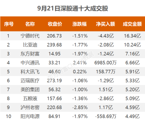 9月21日北向资金最新动向（附十大成交股）