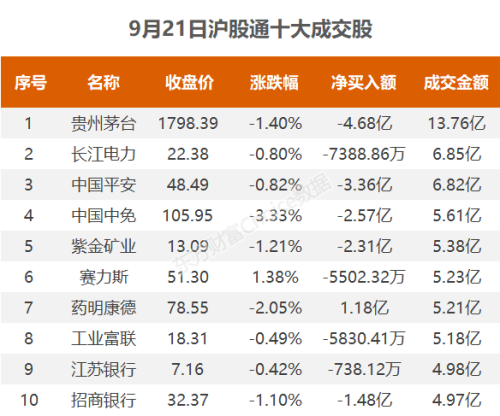 9月21日北向资金最新动向（附十大成交股）