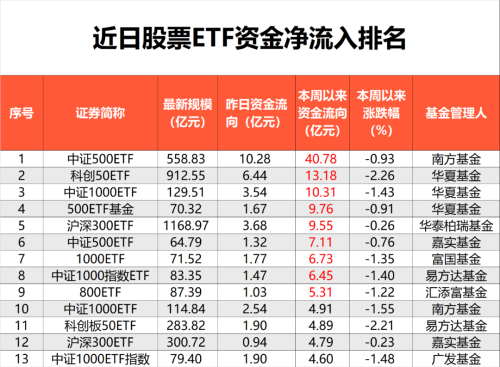 “越跌越买”！175亿资金抄底大盘宽基ETF 为市场提供“新子弹”