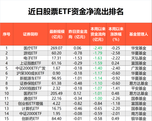 “越跌越买”！175亿资金抄底大盘宽基ETF 为市场提供“新子弹”