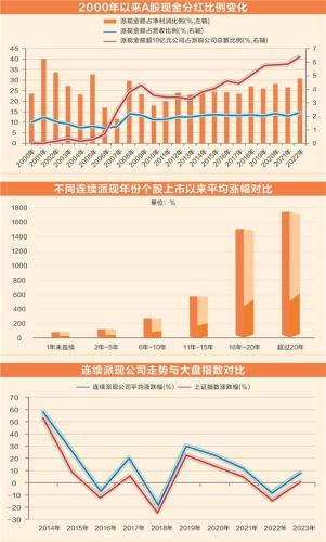 A股持续分红公司揭秘：六大特征鲜明 长期回报率高