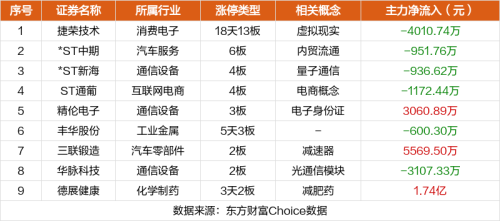 9月22日涨停复盘：捷荣技术18天13板 昆仑万维涨停